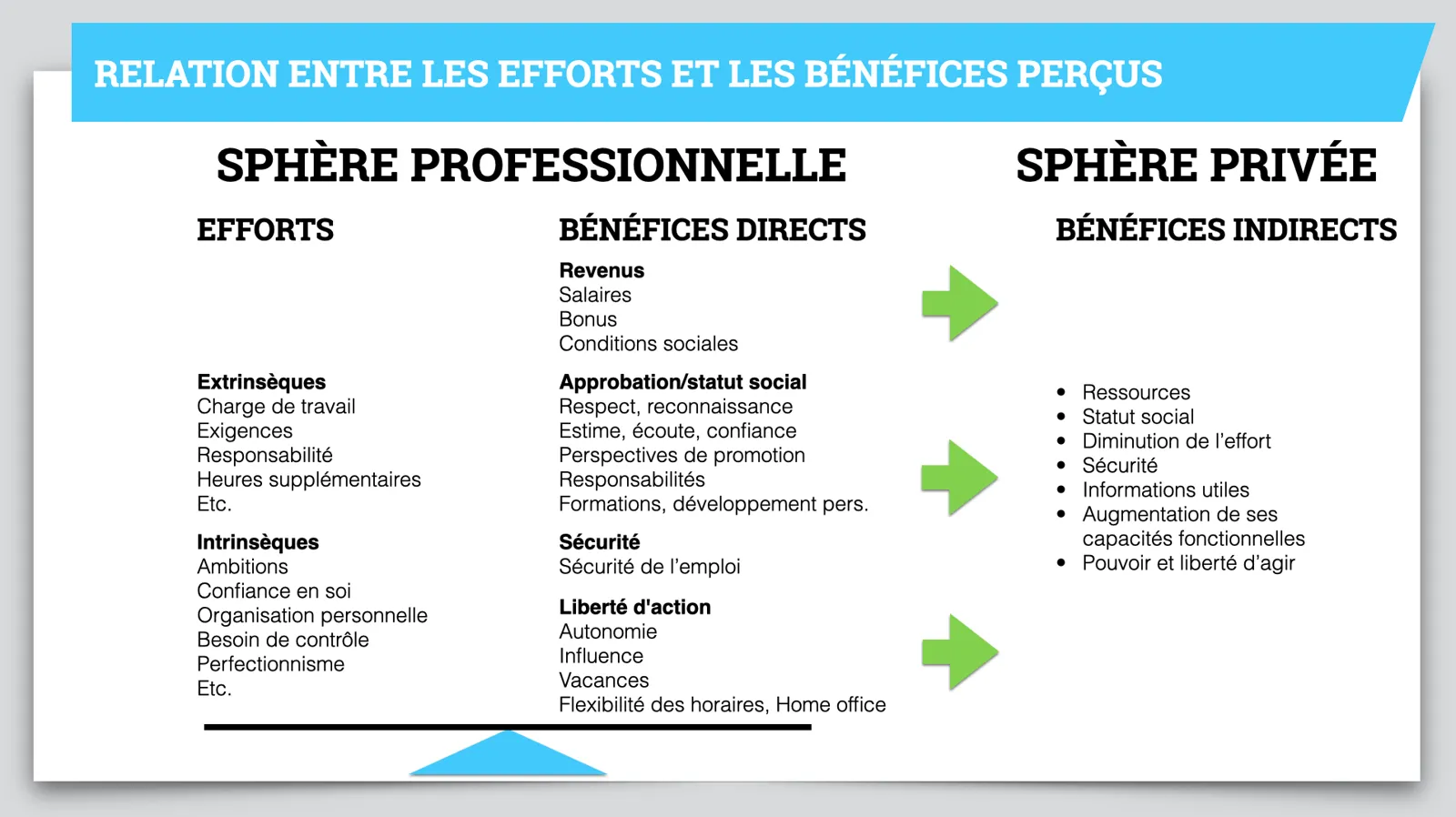 Schéma de la relation entre efforts et bénéfices perçus : efforts, bénéfices directs dans la sphère professionnelle, bénéfices indirects dans la sphère privée.